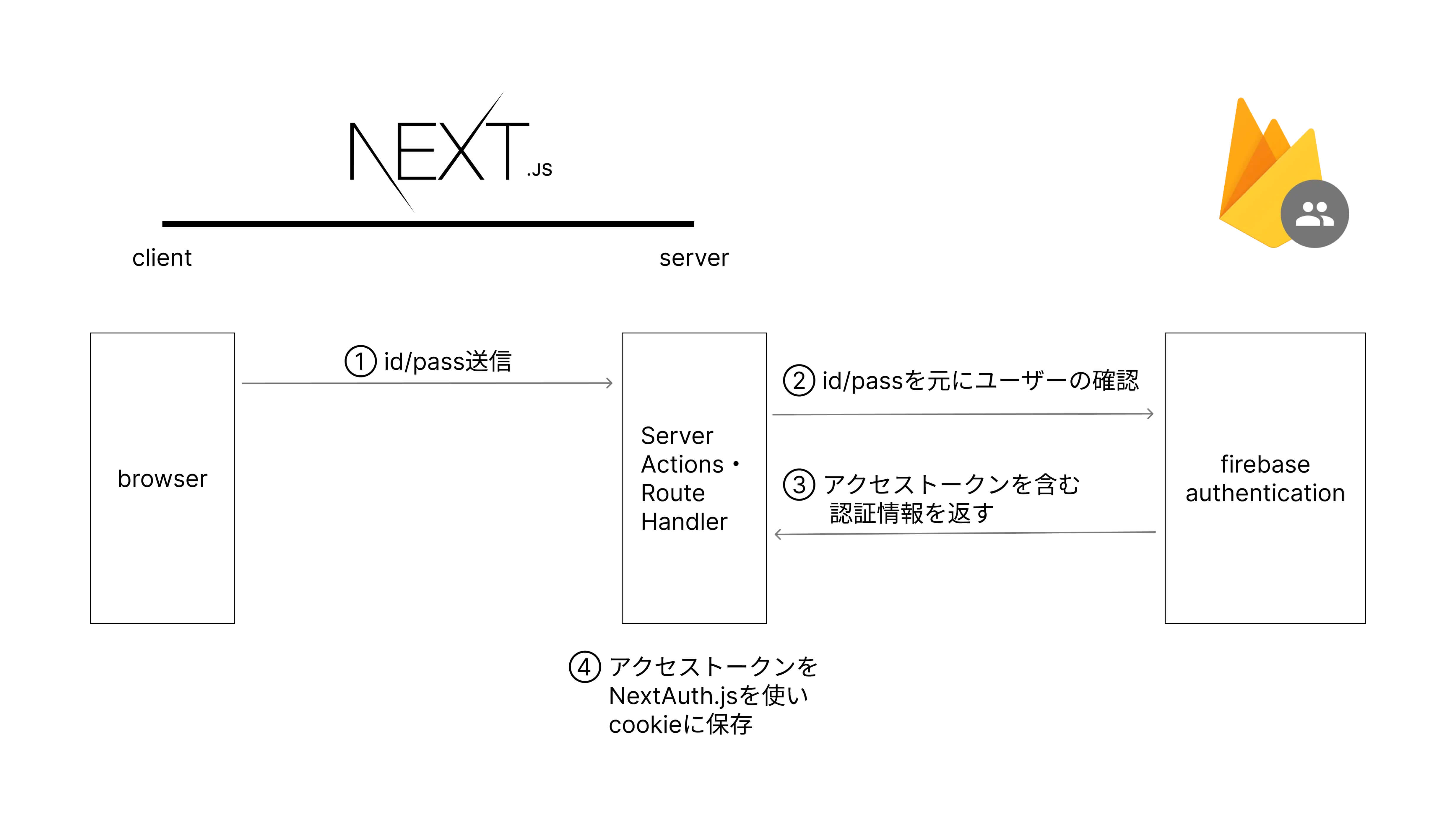 ログインの構成