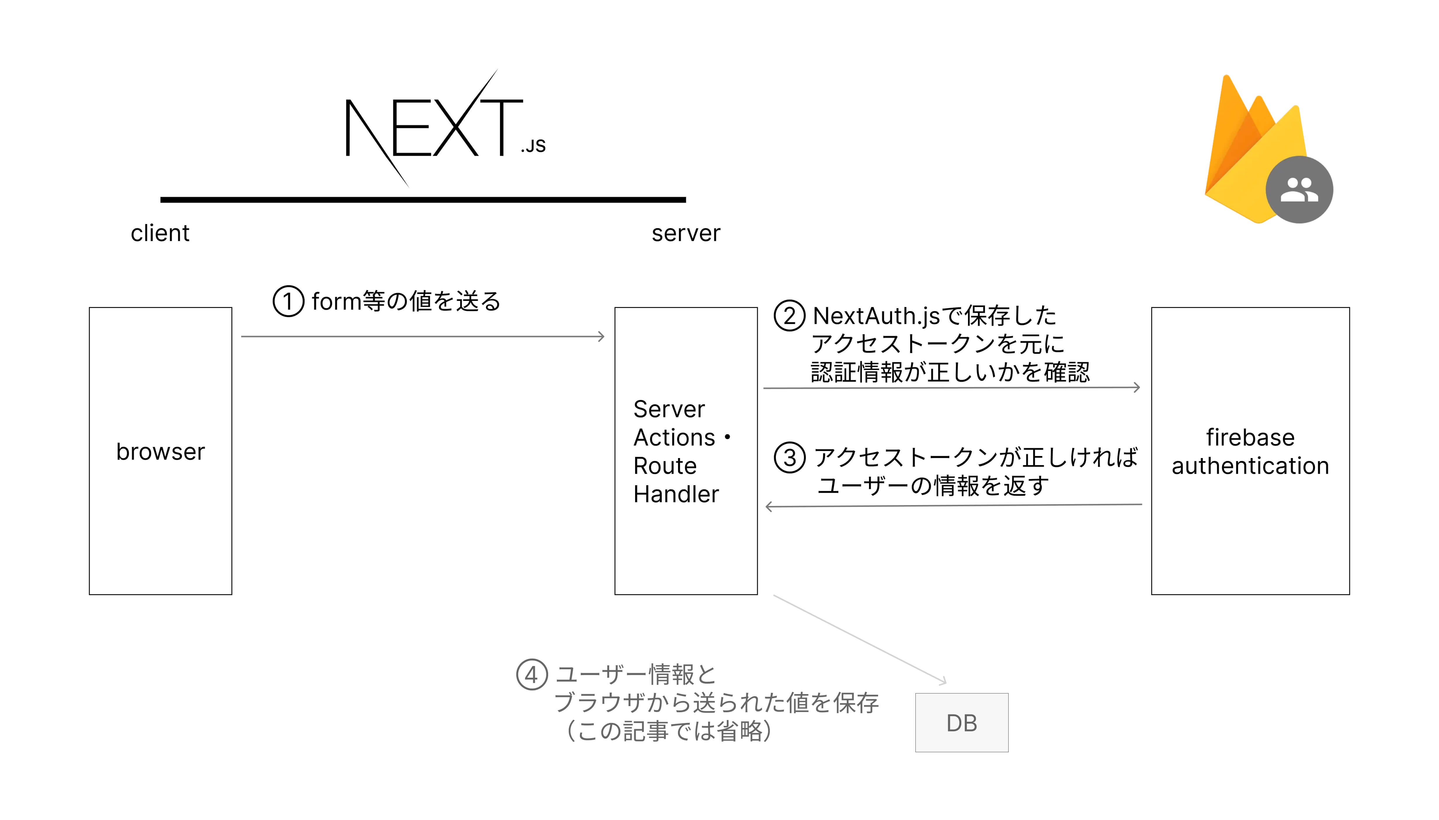 postの構成